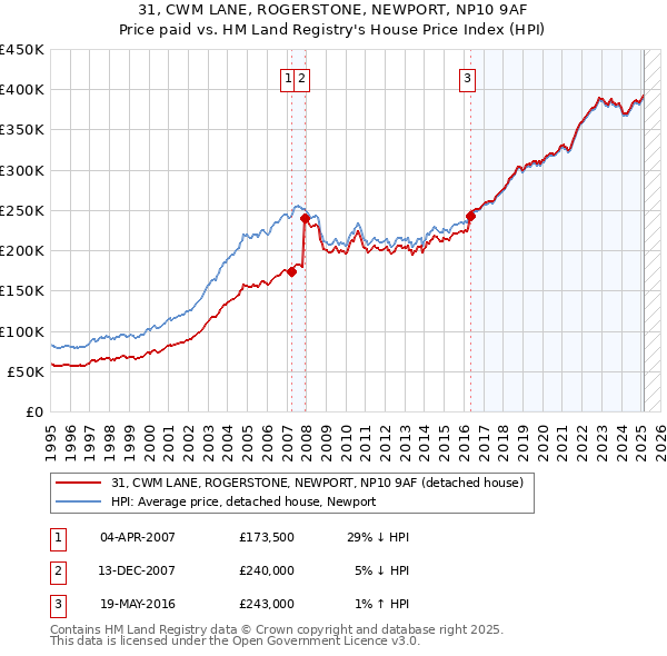 31, CWM LANE, ROGERSTONE, NEWPORT, NP10 9AF: Price paid vs HM Land Registry's House Price Index