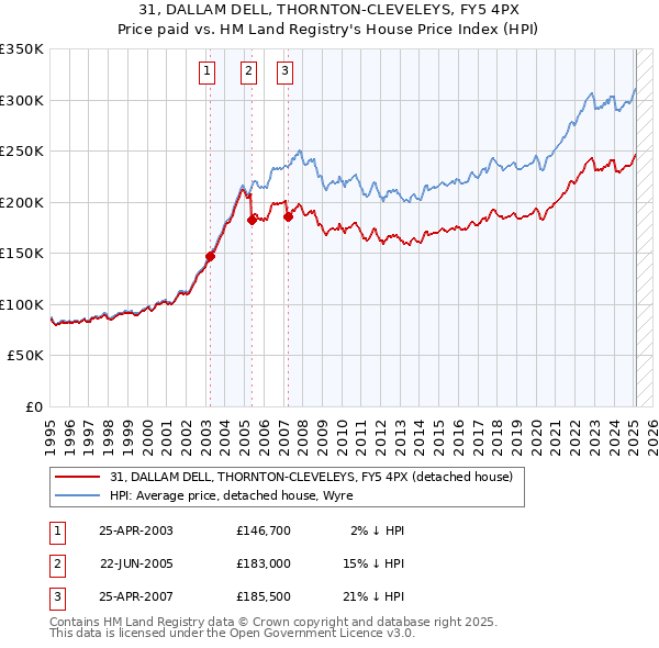 31, DALLAM DELL, THORNTON-CLEVELEYS, FY5 4PX: Price paid vs HM Land Registry's House Price Index