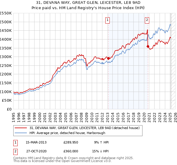 31, DEVANA WAY, GREAT GLEN, LEICESTER, LE8 9AD: Price paid vs HM Land Registry's House Price Index