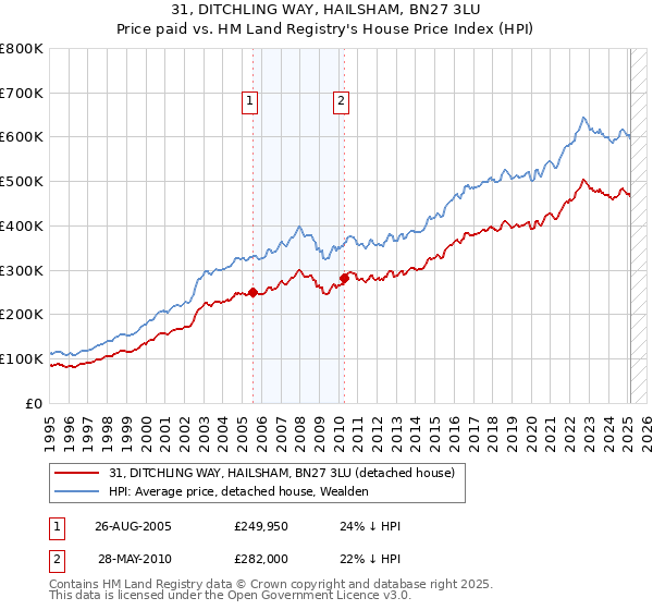 31, DITCHLING WAY, HAILSHAM, BN27 3LU: Price paid vs HM Land Registry's House Price Index