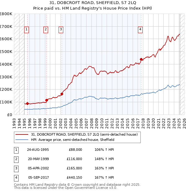 31, DOBCROFT ROAD, SHEFFIELD, S7 2LQ: Price paid vs HM Land Registry's House Price Index