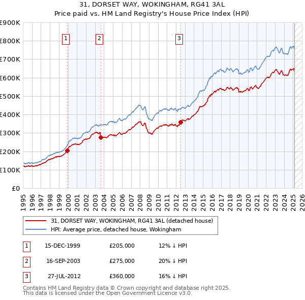 31, DORSET WAY, WOKINGHAM, RG41 3AL: Price paid vs HM Land Registry's House Price Index