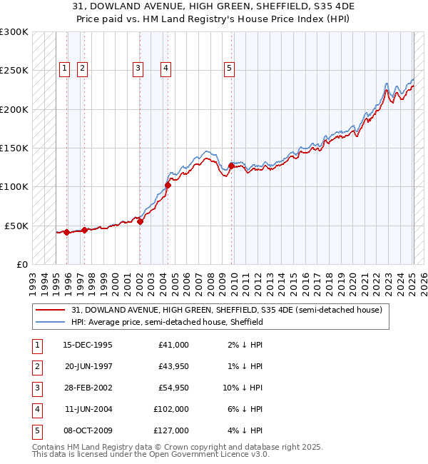 31, DOWLAND AVENUE, HIGH GREEN, SHEFFIELD, S35 4DE: Price paid vs HM Land Registry's House Price Index