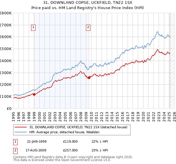 31, DOWNLAND COPSE, UCKFIELD, TN22 1SX: Price paid vs HM Land Registry's House Price Index