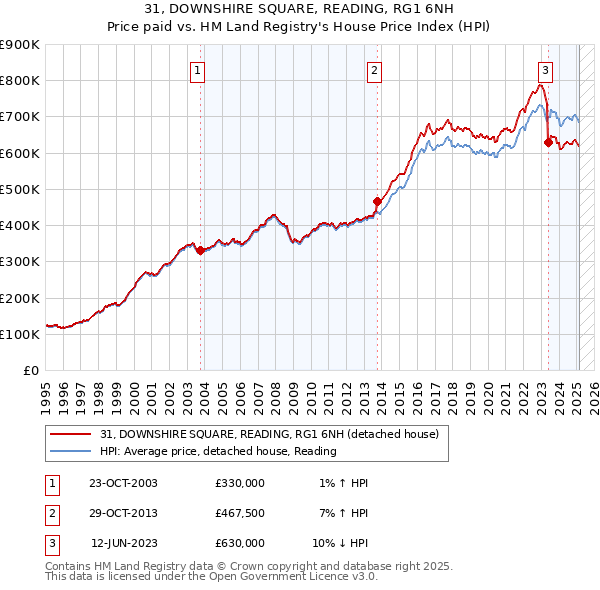 31, DOWNSHIRE SQUARE, READING, RG1 6NH: Price paid vs HM Land Registry's House Price Index