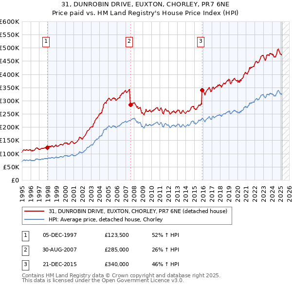 31, DUNROBIN DRIVE, EUXTON, CHORLEY, PR7 6NE: Price paid vs HM Land Registry's House Price Index
