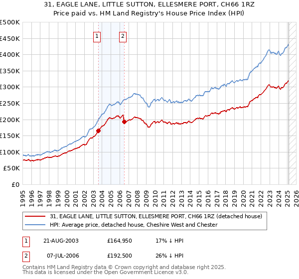 31, EAGLE LANE, LITTLE SUTTON, ELLESMERE PORT, CH66 1RZ: Price paid vs HM Land Registry's House Price Index
