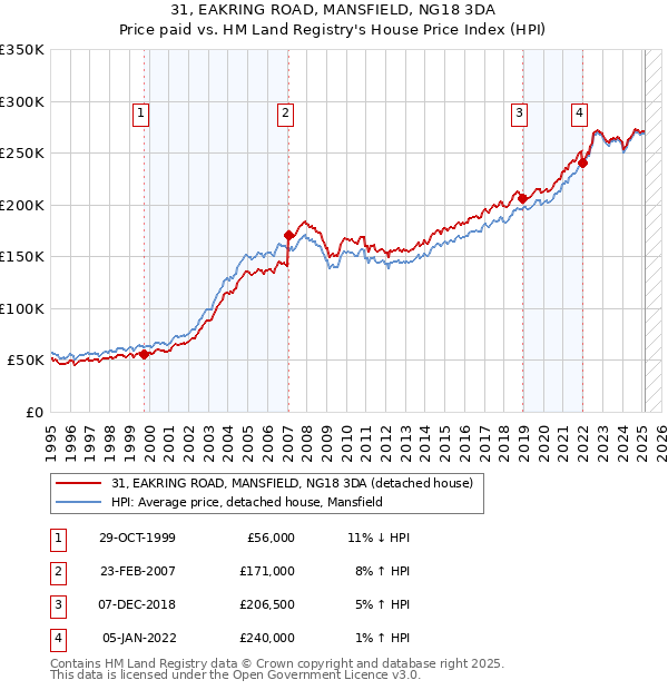 31, EAKRING ROAD, MANSFIELD, NG18 3DA: Price paid vs HM Land Registry's House Price Index