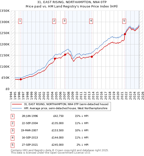 31, EAST RISING, NORTHAMPTON, NN4 0TP: Price paid vs HM Land Registry's House Price Index
