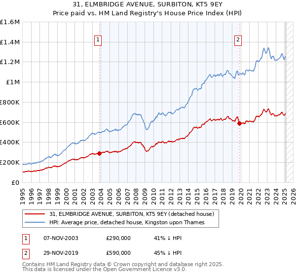 31, ELMBRIDGE AVENUE, SURBITON, KT5 9EY: Price paid vs HM Land Registry's House Price Index