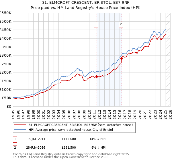 31, ELMCROFT CRESCENT, BRISTOL, BS7 9NF: Price paid vs HM Land Registry's House Price Index