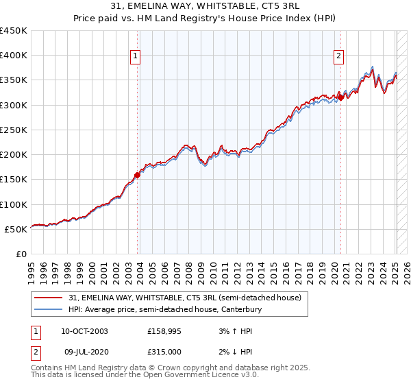 31, EMELINA WAY, WHITSTABLE, CT5 3RL: Price paid vs HM Land Registry's House Price Index