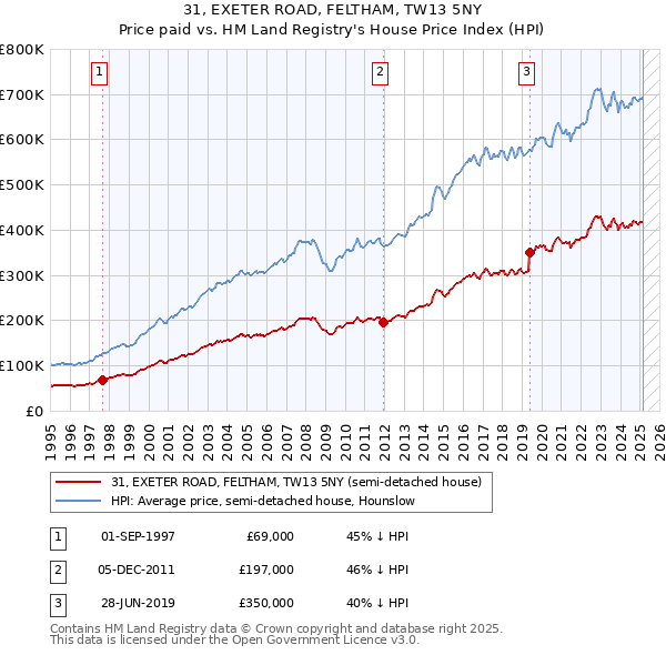 31, EXETER ROAD, FELTHAM, TW13 5NY: Price paid vs HM Land Registry's House Price Index