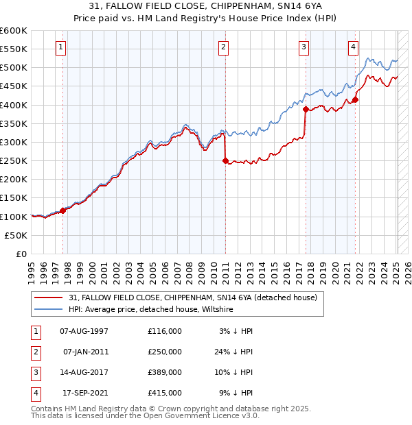 31, FALLOW FIELD CLOSE, CHIPPENHAM, SN14 6YA: Price paid vs HM Land Registry's House Price Index
