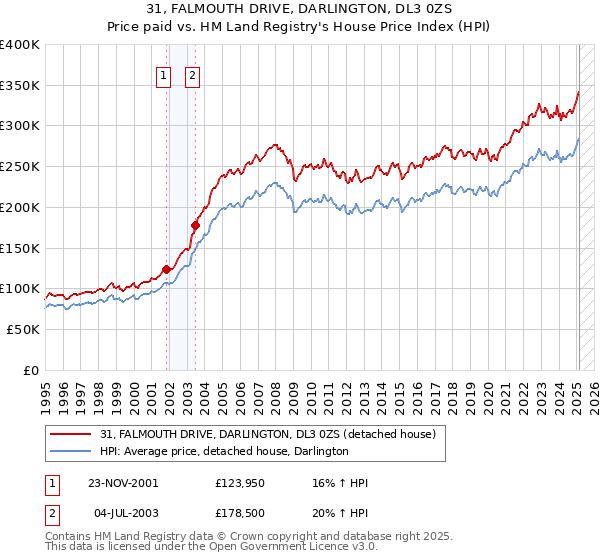 31, FALMOUTH DRIVE, DARLINGTON, DL3 0ZS: Price paid vs HM Land Registry's House Price Index