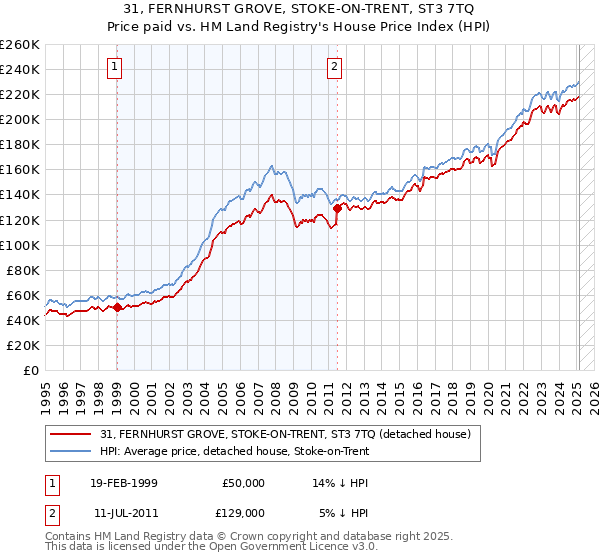 31, FERNHURST GROVE, STOKE-ON-TRENT, ST3 7TQ: Price paid vs HM Land Registry's House Price Index