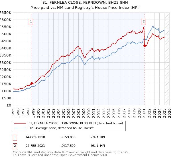 31, FERNLEA CLOSE, FERNDOWN, BH22 8HH: Price paid vs HM Land Registry's House Price Index