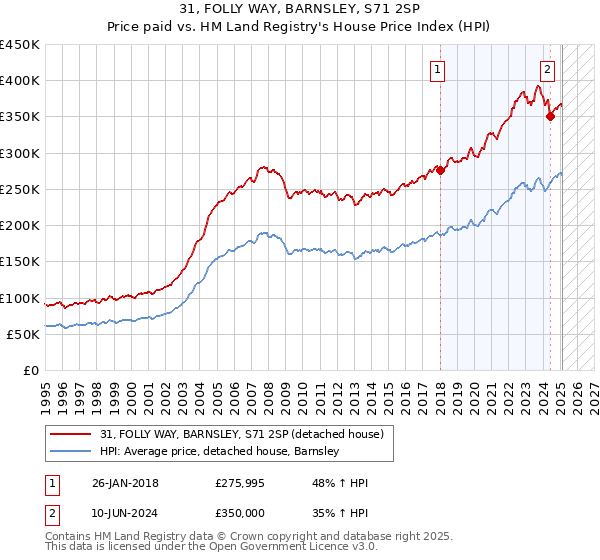 31, FOLLY WAY, BARNSLEY, S71 2SP: Price paid vs HM Land Registry's House Price Index