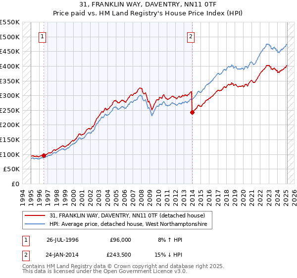 31, FRANKLIN WAY, DAVENTRY, NN11 0TF: Price paid vs HM Land Registry's House Price Index
