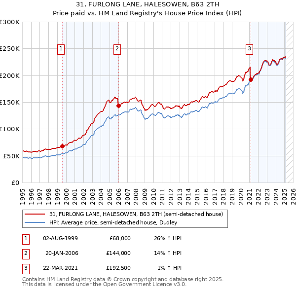 31, FURLONG LANE, HALESOWEN, B63 2TH: Price paid vs HM Land Registry's House Price Index