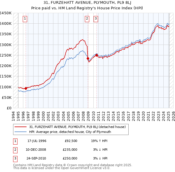 31, FURZEHATT AVENUE, PLYMOUTH, PL9 8LJ: Price paid vs HM Land Registry's House Price Index