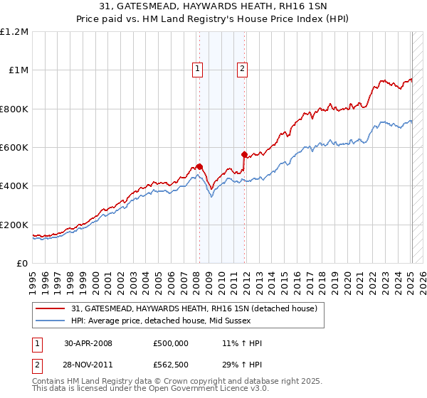 31, GATESMEAD, HAYWARDS HEATH, RH16 1SN: Price paid vs HM Land Registry's House Price Index