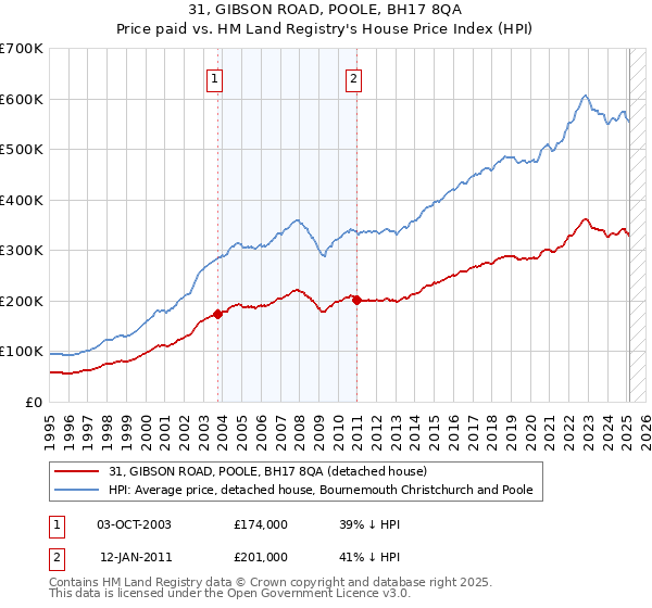 31, GIBSON ROAD, POOLE, BH17 8QA: Price paid vs HM Land Registry's House Price Index