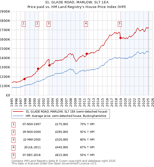 31, GLADE ROAD, MARLOW, SL7 1EA: Price paid vs HM Land Registry's House Price Index