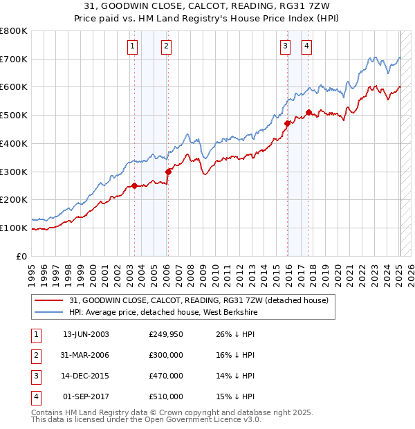 31, GOODWIN CLOSE, CALCOT, READING, RG31 7ZW: Price paid vs HM Land Registry's House Price Index
