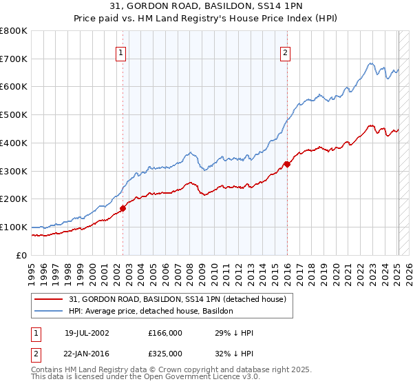31, GORDON ROAD, BASILDON, SS14 1PN: Price paid vs HM Land Registry's House Price Index