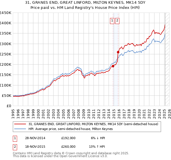 31, GRANES END, GREAT LINFORD, MILTON KEYNES, MK14 5DY: Price paid vs HM Land Registry's House Price Index