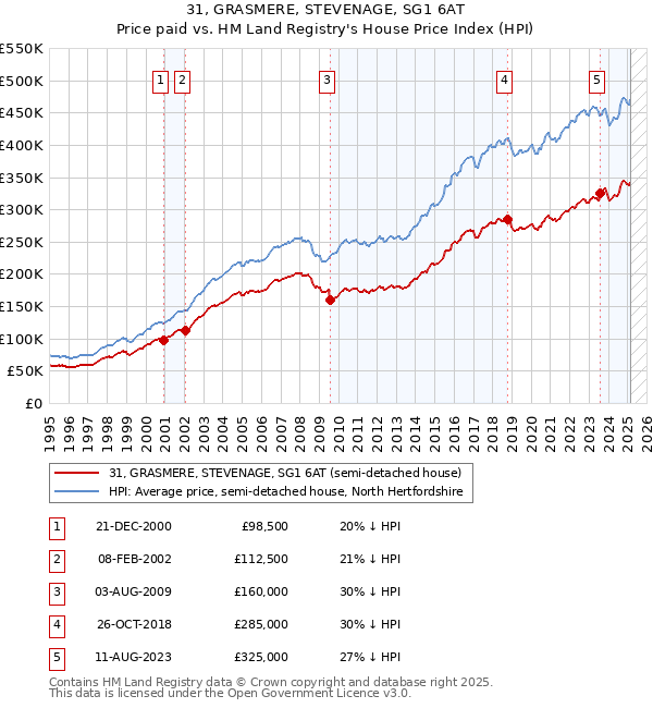 31, GRASMERE, STEVENAGE, SG1 6AT: Price paid vs HM Land Registry's House Price Index