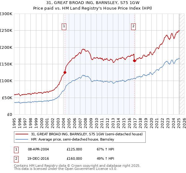 31, GREAT BROAD ING, BARNSLEY, S75 1GW: Price paid vs HM Land Registry's House Price Index
