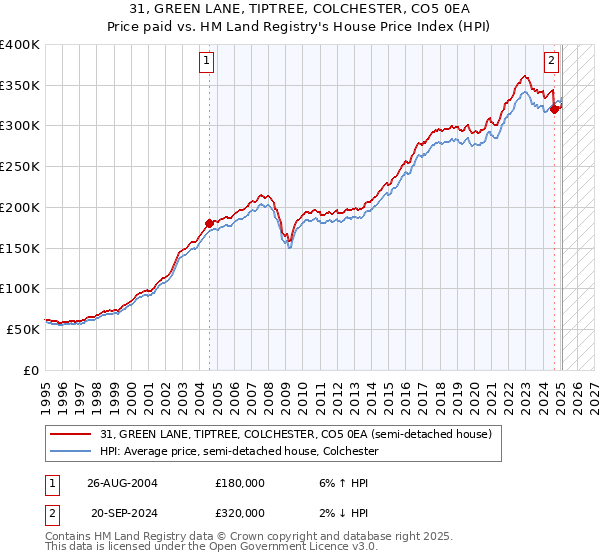 31, GREEN LANE, TIPTREE, COLCHESTER, CO5 0EA: Price paid vs HM Land Registry's House Price Index