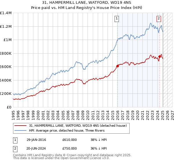 31, HAMPERMILL LANE, WATFORD, WD19 4NS: Price paid vs HM Land Registry's House Price Index