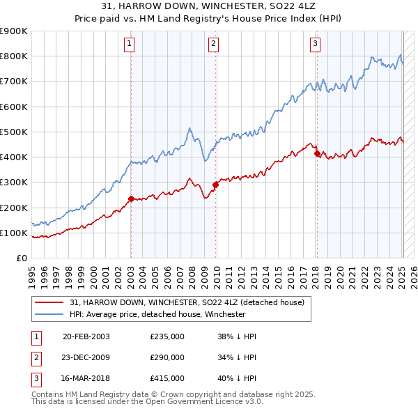 31, HARROW DOWN, WINCHESTER, SO22 4LZ: Price paid vs HM Land Registry's House Price Index