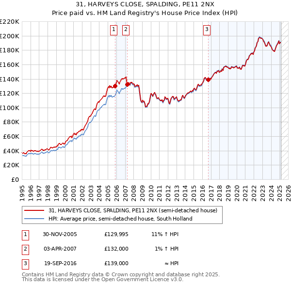 31, HARVEYS CLOSE, SPALDING, PE11 2NX: Price paid vs HM Land Registry's House Price Index