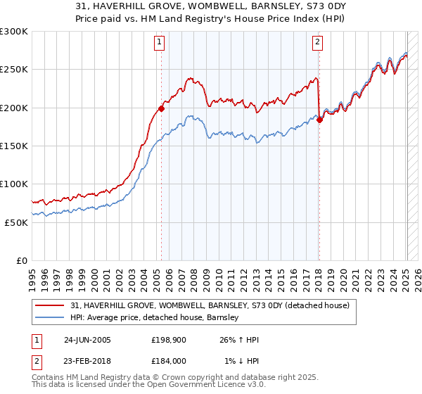 31, HAVERHILL GROVE, WOMBWELL, BARNSLEY, S73 0DY: Price paid vs HM Land Registry's House Price Index