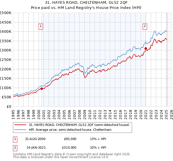 31, HAYES ROAD, CHELTENHAM, GL52 2QF: Price paid vs HM Land Registry's House Price Index