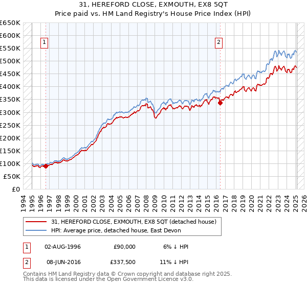 31, HEREFORD CLOSE, EXMOUTH, EX8 5QT: Price paid vs HM Land Registry's House Price Index