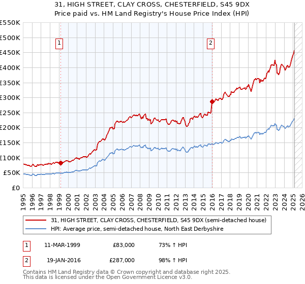 31, HIGH STREET, CLAY CROSS, CHESTERFIELD, S45 9DX: Price paid vs HM Land Registry's House Price Index