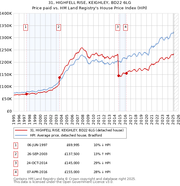31, HIGHFELL RISE, KEIGHLEY, BD22 6LG: Price paid vs HM Land Registry's House Price Index
