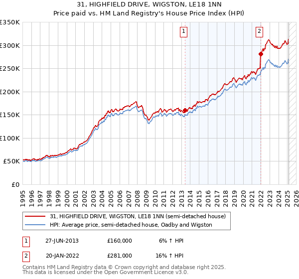 31, HIGHFIELD DRIVE, WIGSTON, LE18 1NN: Price paid vs HM Land Registry's House Price Index