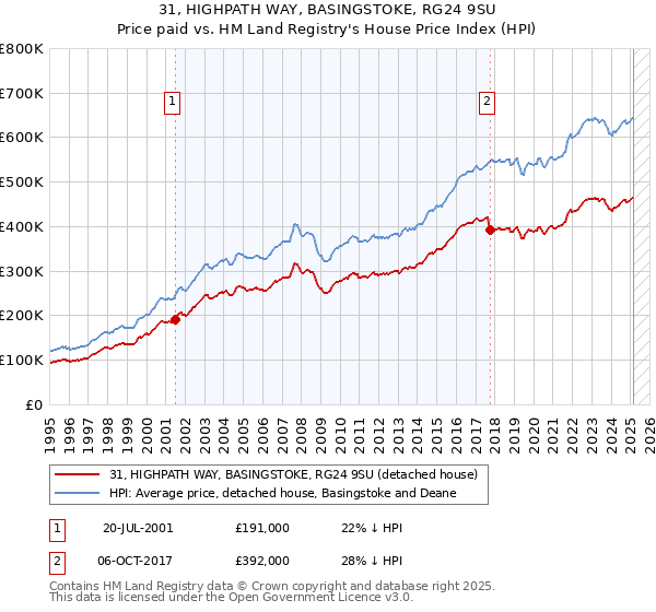 31, HIGHPATH WAY, BASINGSTOKE, RG24 9SU: Price paid vs HM Land Registry's House Price Index