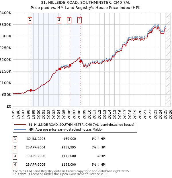 31, HILLSIDE ROAD, SOUTHMINSTER, CM0 7AL: Price paid vs HM Land Registry's House Price Index
