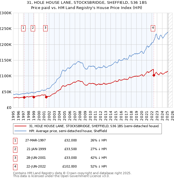 31, HOLE HOUSE LANE, STOCKSBRIDGE, SHEFFIELD, S36 1BS: Price paid vs HM Land Registry's House Price Index