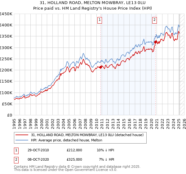 31, HOLLAND ROAD, MELTON MOWBRAY, LE13 0LU: Price paid vs HM Land Registry's House Price Index