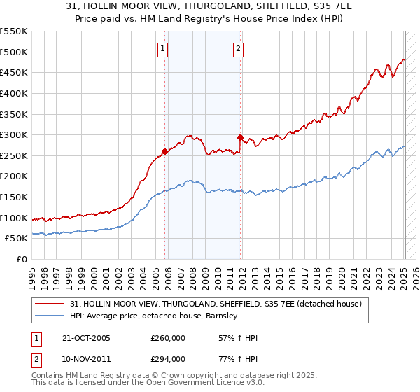 31, HOLLIN MOOR VIEW, THURGOLAND, SHEFFIELD, S35 7EE: Price paid vs HM Land Registry's House Price Index