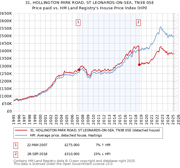 31, HOLLINGTON PARK ROAD, ST LEONARDS-ON-SEA, TN38 0SE: Price paid vs HM Land Registry's House Price Index