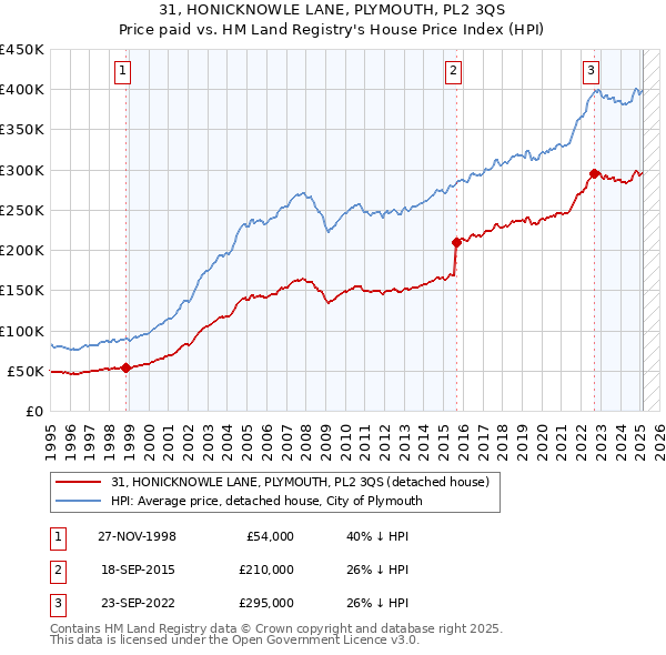 31, HONICKNOWLE LANE, PLYMOUTH, PL2 3QS: Price paid vs HM Land Registry's House Price Index